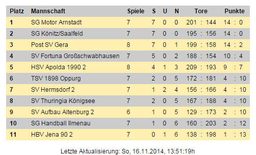 1-Thüringer Handball-Verband - Spielbetriebindex.php - Google Chrome 09.12.2014 095958